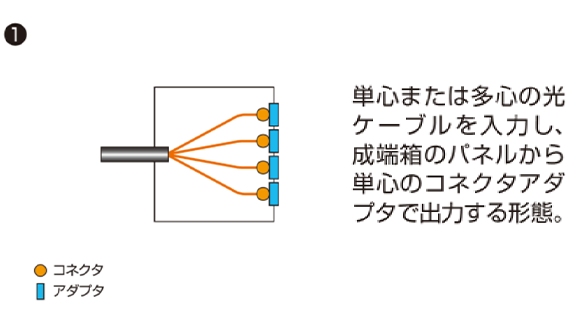 ① コネクタ アダブタ 単心または多心の光ケーブルを入力し、成端箱のバネルから単心のコネクタアダプタで出力する形感。