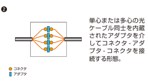 ② コネクタ アダブタ 単心または多心の光ケーブル同士を内蔵されたアダプタを介してコネクタ-アダプタ·コネクタを接続する形態。