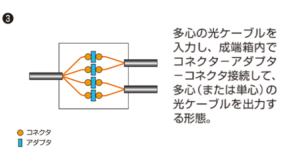 ③ コネクタ アダブタ 多心の光ケーブルを入力し、成端箱内でコネクターアダブターコネクタ接続して、多心(または単心)の光ケーブルを出力する形態。