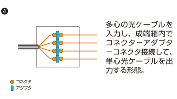④ コネクタ アダブタ 多心の光ケーブルを入力し、成端箱内でコネクターアダプターコネクタ接続して、単心光ケーブルを出力する形態。