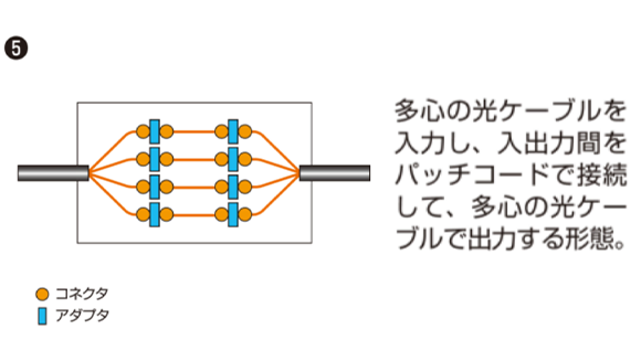⑤ コネクタ アダブタ 多心の光ケープルを入力し、入出力間をバッチコードで接続して、多心の光ケーブルで出力する形態。