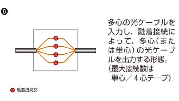 ⑥ 融着接続部 多心の光ケーブルを入力し、融着接続によって、多心(または単心)の光ケーブルを出力する形態。（最大接続数は単心/4心テープ）
