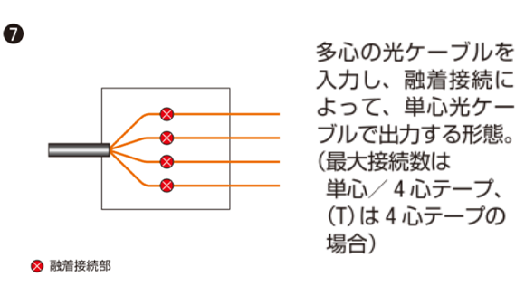 ⑦ 融着接続部 多心の光ケーブルを入力し、融着接続によって、単心光ケーブルで出力する形態。（最大接続数は単心/4心テープ、（T）は4心テープの場合）